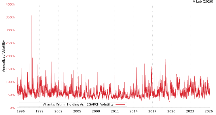 graph of Atlantis Yatirim Holding As EGARCH