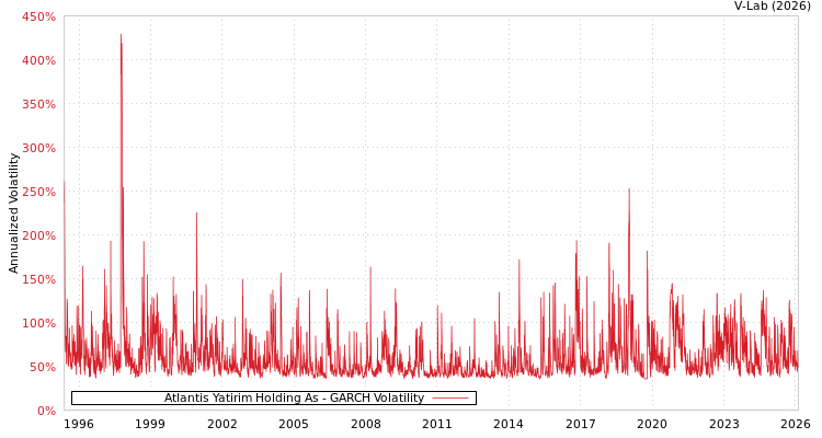 graph of Atlantis Yatirim Holding As GARCH