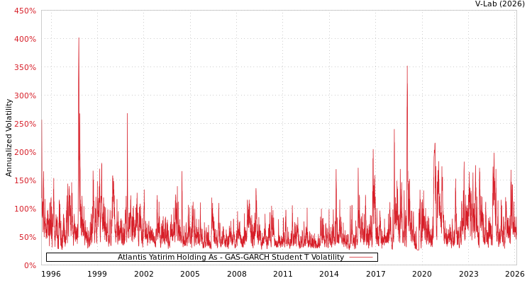 graph of Atlantis Yatirim Holding As GAS-GARCH-T