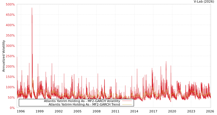 graph of Atlantis Yatirim Holding As MF2-GARCH