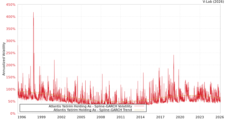 graph of Atlantis Yatirim Holding As SGARCH