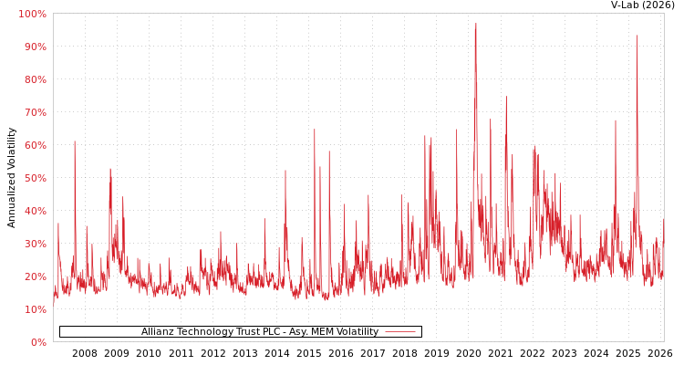 graph of Allianz Technology Trust PLC AMEM