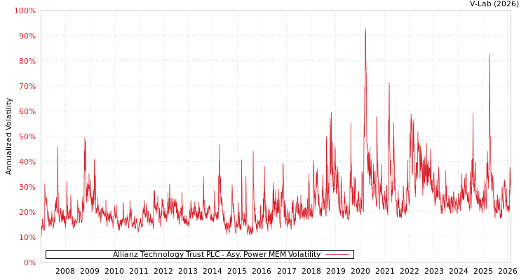 graph of Allianz Technology Trust PLC APMEM