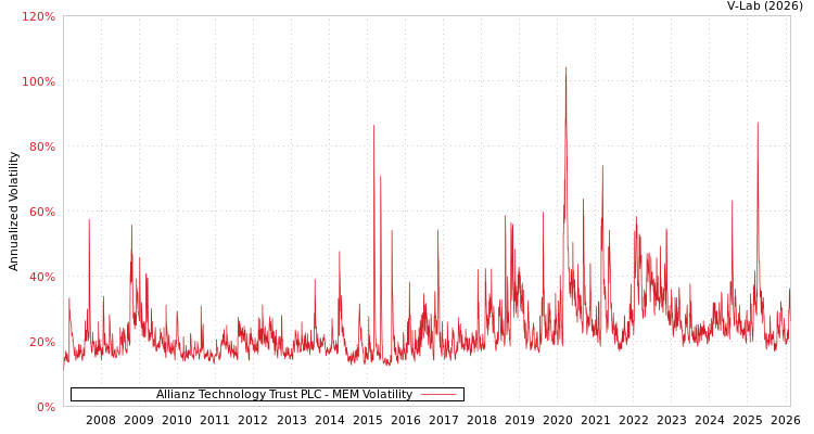 graph of Allianz Technology Trust PLC MEM