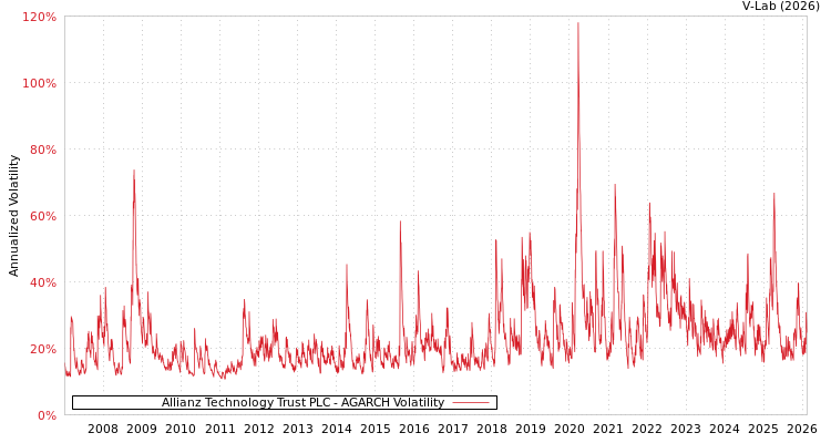 graph of Allianz Technology Trust PLC AGARCH
