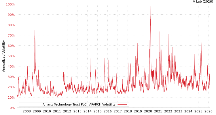graph of Allianz Technology Trust PLC APARCH