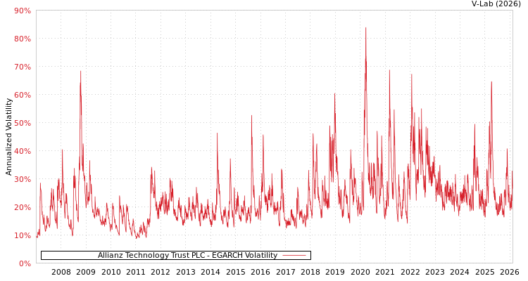 graph of Allianz Technology Trust PLC EGARCH