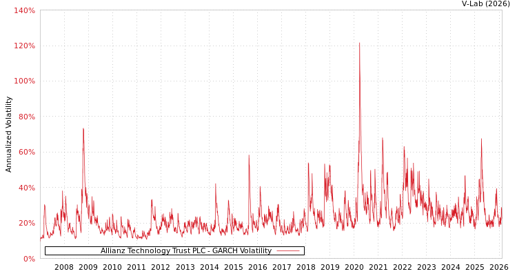 graph of Allianz Technology Trust PLC GARCH