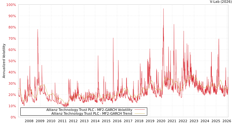 graph of Allianz Technology Trust PLC MF2-GARCH