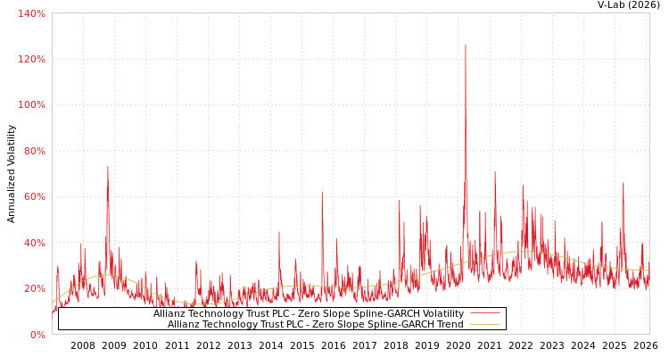 graph of Allianz Technology Trust PLC S0GARCH