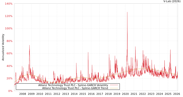 graph of Allianz Technology Trust PLC SGARCH