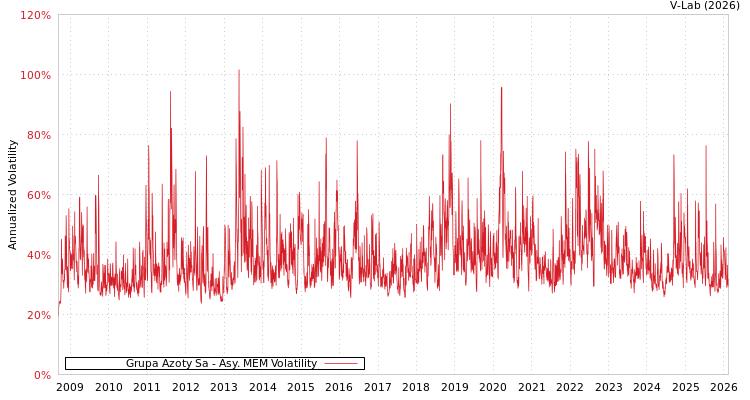 graph of Grupa Azoty Sa AMEM