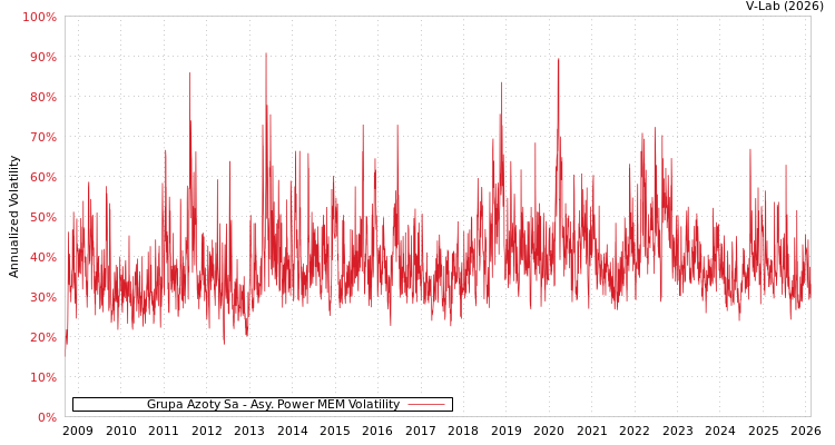 graph of Grupa Azoty Sa APMEM