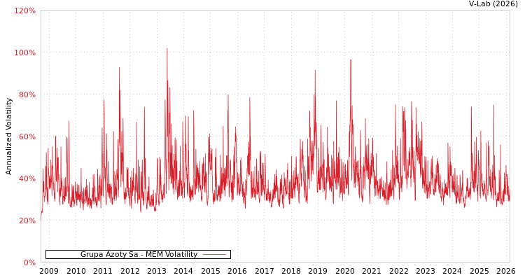 graph of Grupa Azoty Sa MEM