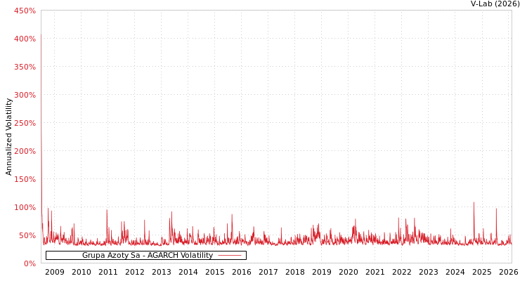 graph of Grupa Azoty Sa AGARCH