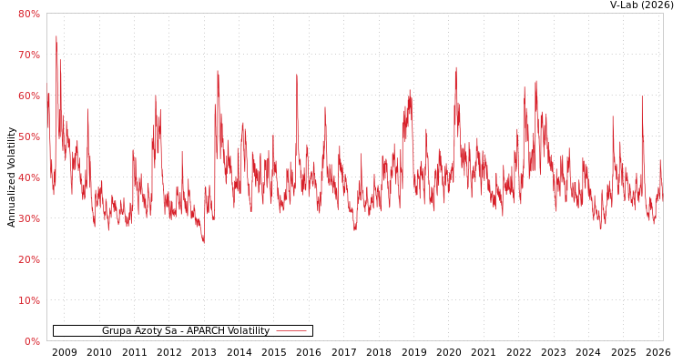 graph of Grupa Azoty Sa APARCH