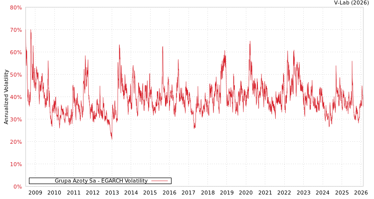 graph of Grupa Azoty Sa EGARCH