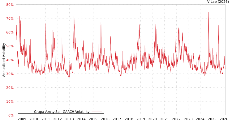graph of Grupa Azoty Sa GARCH