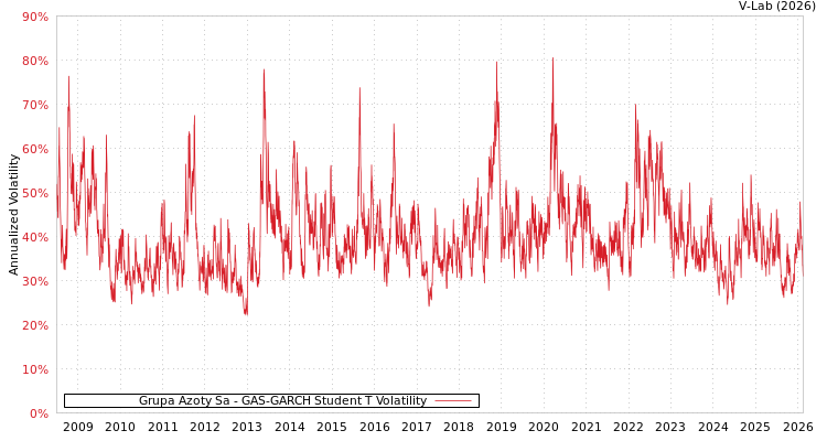 graph of Grupa Azoty Sa GAS-GARCH-T