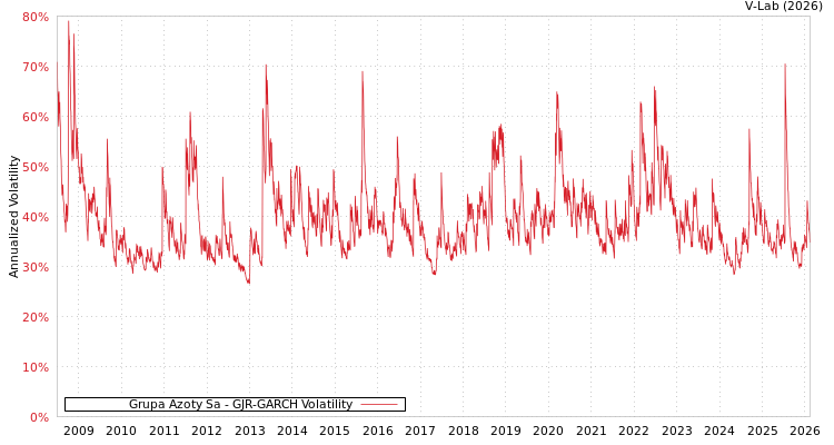 graph of Grupa Azoty Sa GJR-GARCH
