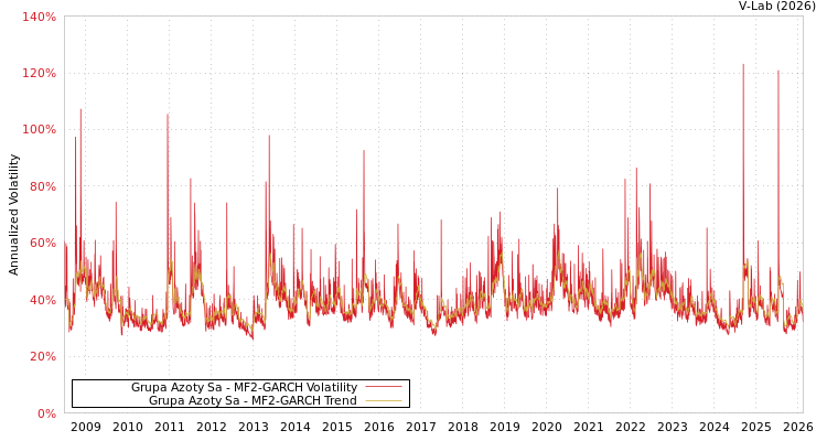 graph of Grupa Azoty Sa MF2-GARCH