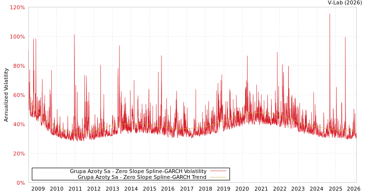 graph of Grupa Azoty Sa S0GARCH