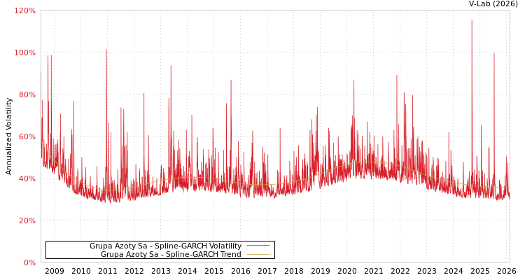 graph of Grupa Azoty Sa SGARCH