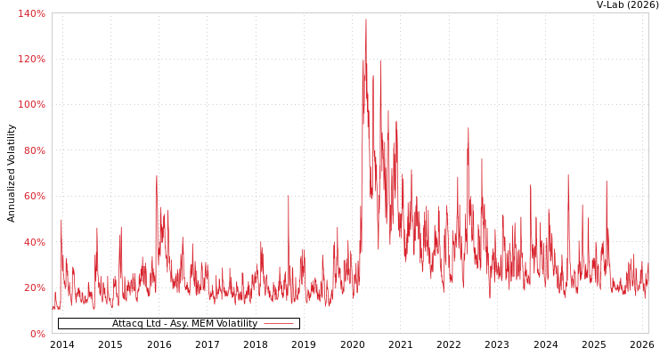 graph of Attacq Ltd AMEM