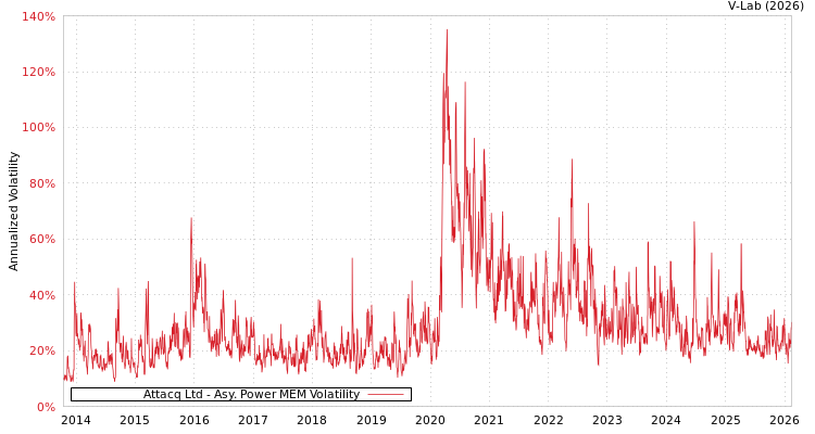 graph of Attacq Ltd APMEM