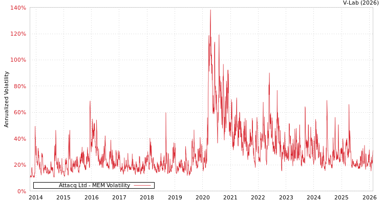 graph of Attacq Ltd MEM