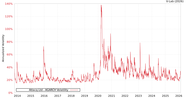 graph of Attacq Ltd AGARCH