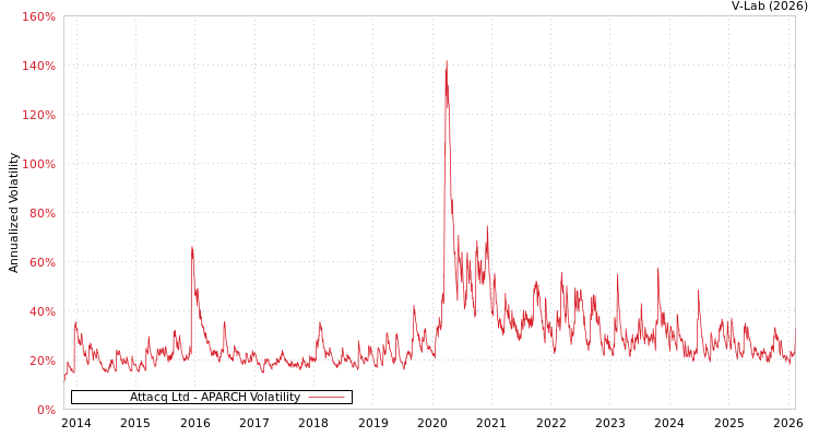graph of Attacq Ltd APARCH