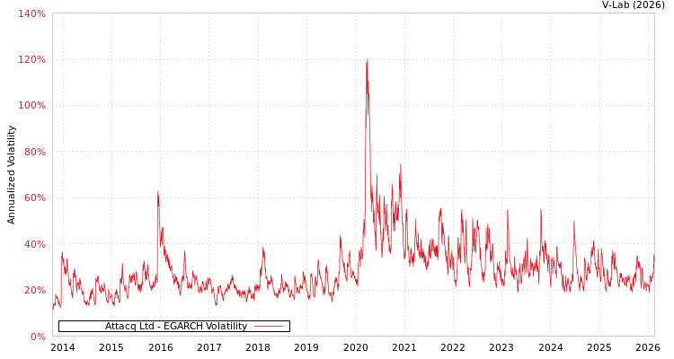 graph of Attacq Ltd EGARCH