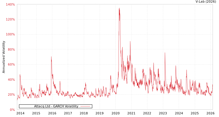 graph of Attacq Ltd GARCH