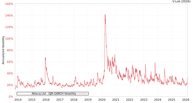 graph of Attacq Ltd GJR-GARCH