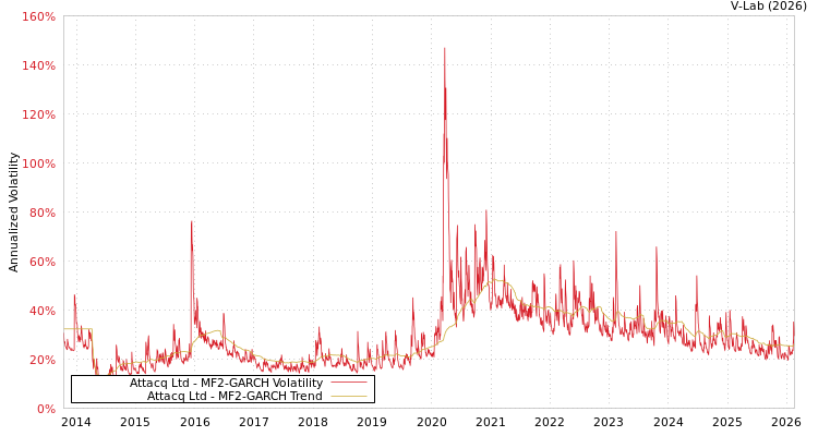 graph of Attacq Ltd MF2-GARCH