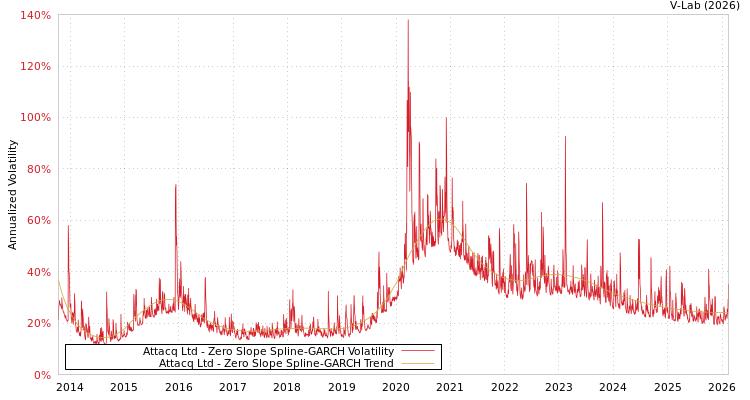 graph of Attacq Ltd S0GARCH