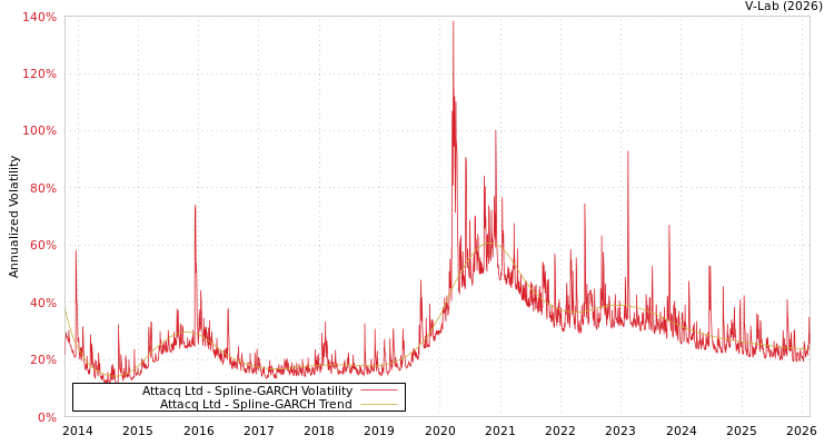 graph of Attacq Ltd SGARCH