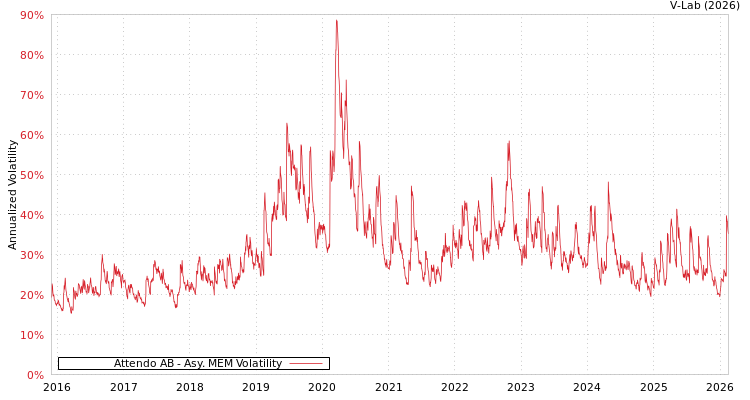 graph of Attendo AB AMEM