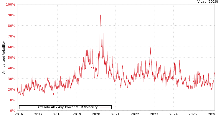 graph of Attendo AB APMEM