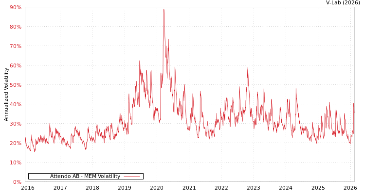 graph of Attendo AB MEM