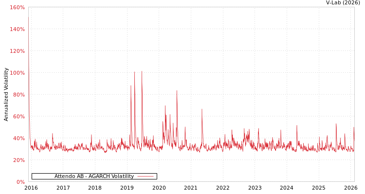graph of Attendo AB AGARCH