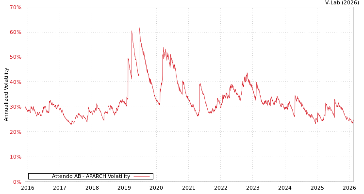 graph of Attendo AB APARCH