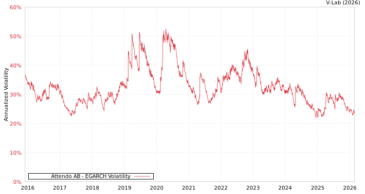 graph of Attendo AB EGARCH