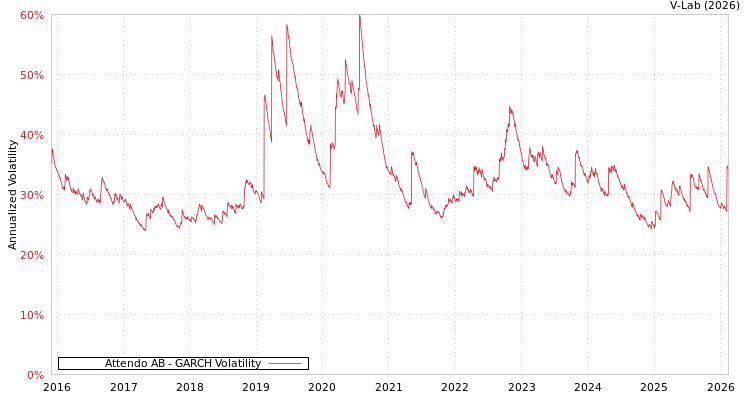 graph of Attendo AB GARCH