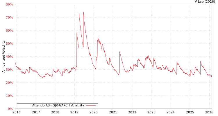 graph of Attendo AB GJR-GARCH