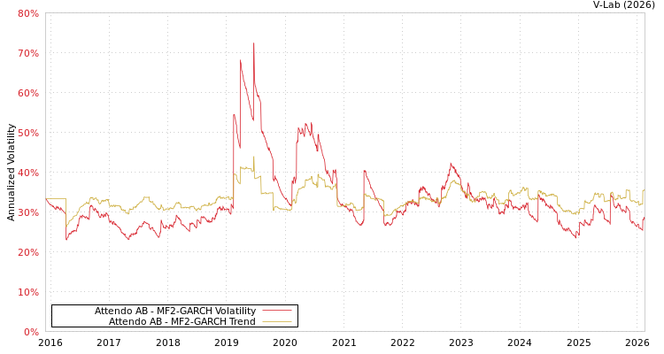 graph of Attendo AB MF2-GARCH