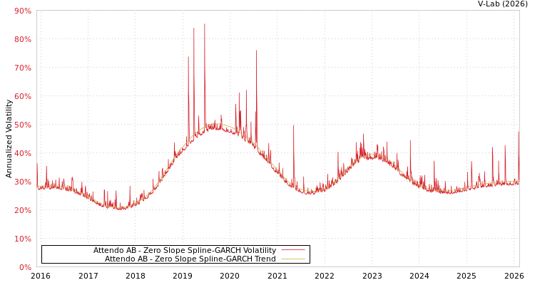 graph of Attendo AB S0GARCH