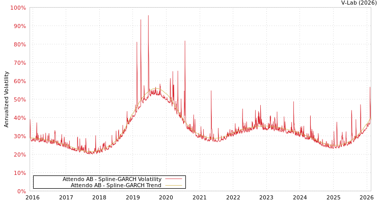 graph of Attendo AB SGARCH