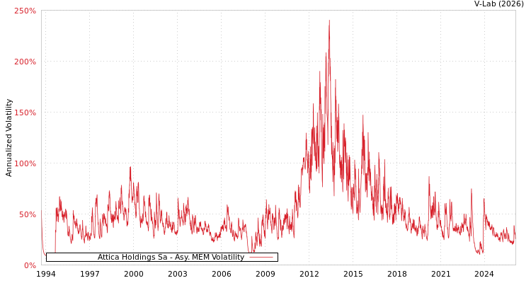 graph of Attica Holdings Sa AMEM